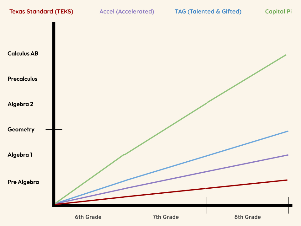 Capital Pi Academic Trajectory Comparison